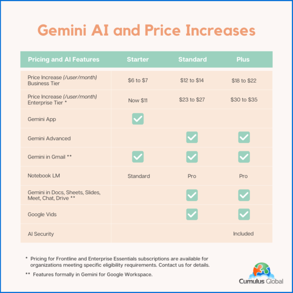 Google Workspace: New Pricing and Gemini AI Features